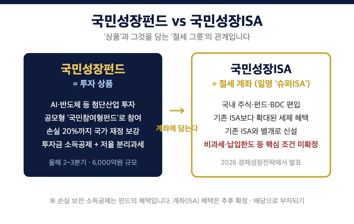 국민성장펀드(투자 상품)와 국민성장ISA(절세 계좌)의 차이를 설명하는 다이어그램
