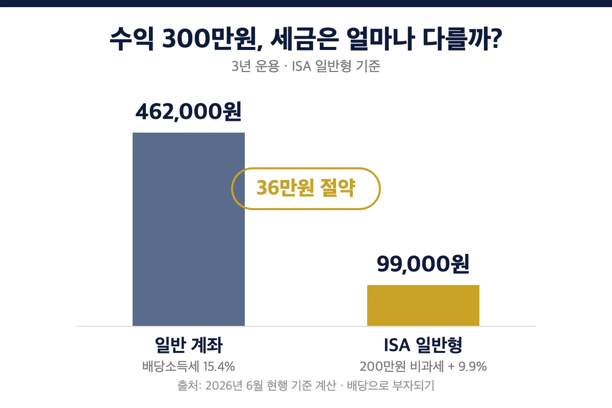 수익 300만원 기준 일반계좌 462,000원 vs ISA 일반형 99,000원 세금 비교 그래프